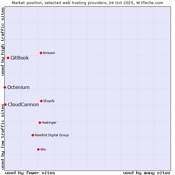 Market position of GitBook vs. CloudCannon vs. Octenium