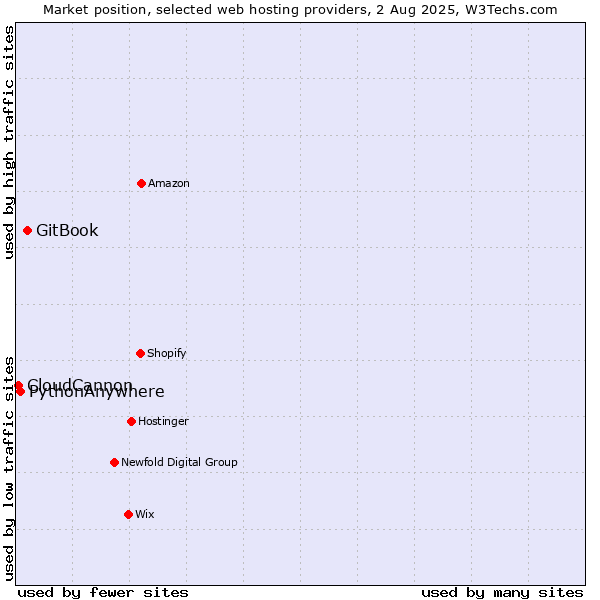 Market position of GitBook vs. PythonAnywhere vs. CloudCannon