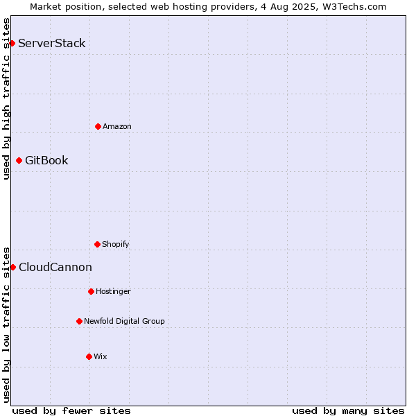 Market position of GitBook vs. CloudCannon vs. ServerStack