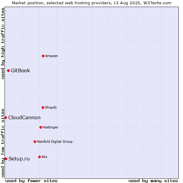 Market position of GitBook vs. Setup.ru vs. CloudCannon