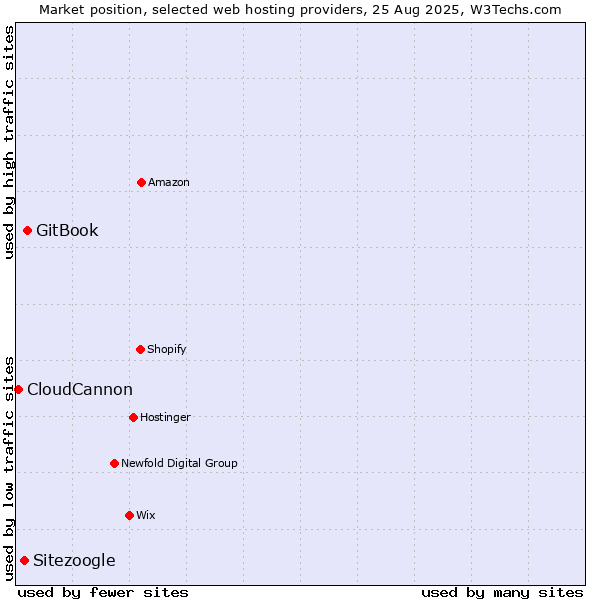 Market position of GitBook vs. Sitezoogle vs. CloudCannon
