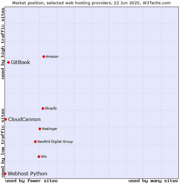 Market position of GitBook vs. CloudCannon vs. Webhost Python
