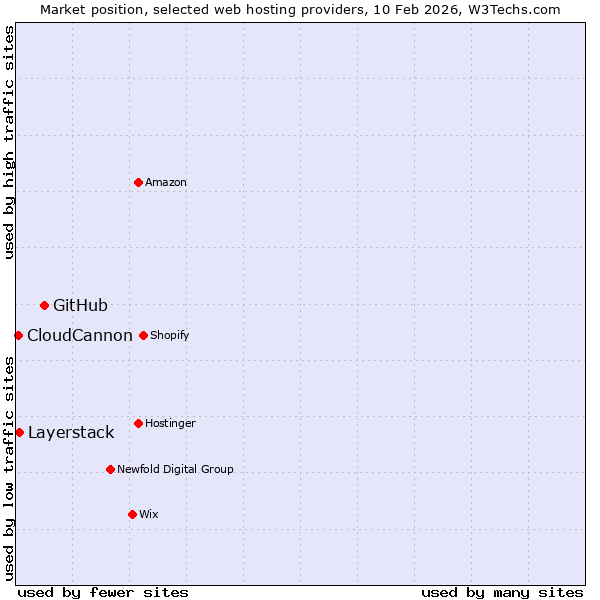 Market position of GitHub vs. Layerstack vs. CloudCannon