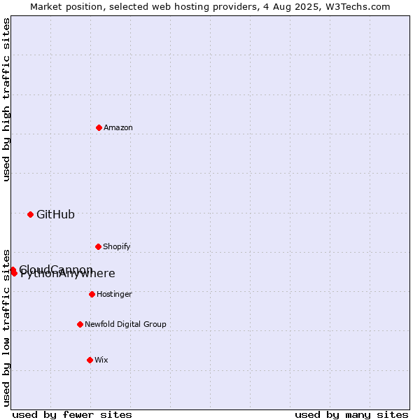 Market position of GitHub vs. PythonAnywhere vs. CloudCannon