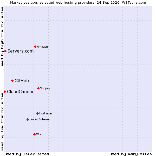 Market position of GitHub vs. Servers.com vs. CloudCannon