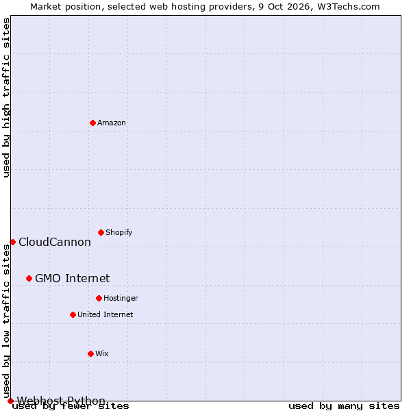 Market position of GMO Internet vs. CloudCannon vs. Webhost Python