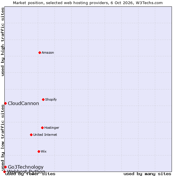 Market position of Go3Technology vs. CloudCannon vs. Webhost Python