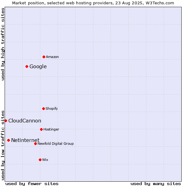 Market position of Google vs. Netinternet vs. CloudCannon