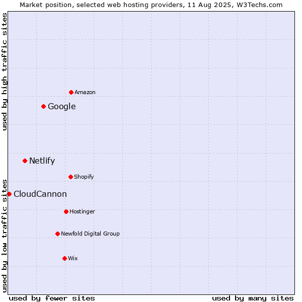 Market position of Google vs. Netlify vs. CloudCannon