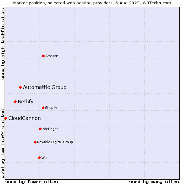 Market position of Automattic Group vs. Netlify vs. CloudCannon