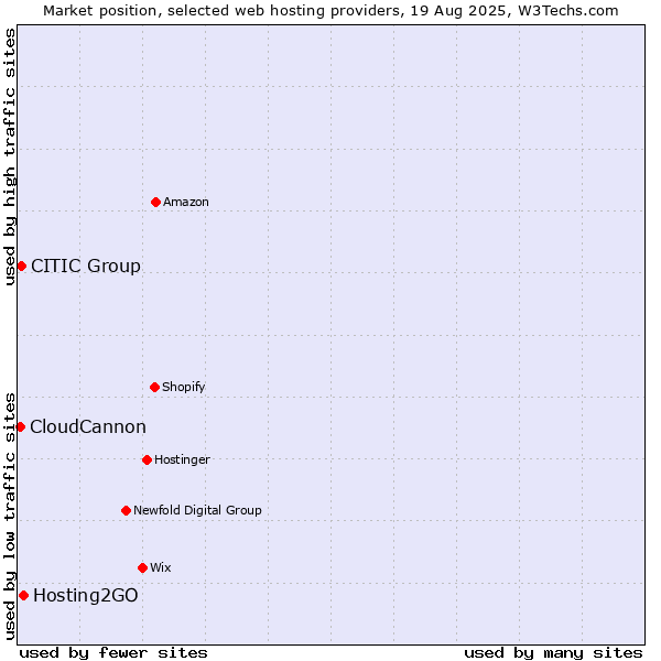 Market position of Hosting2GO vs. CITIC Group vs. CloudCannon