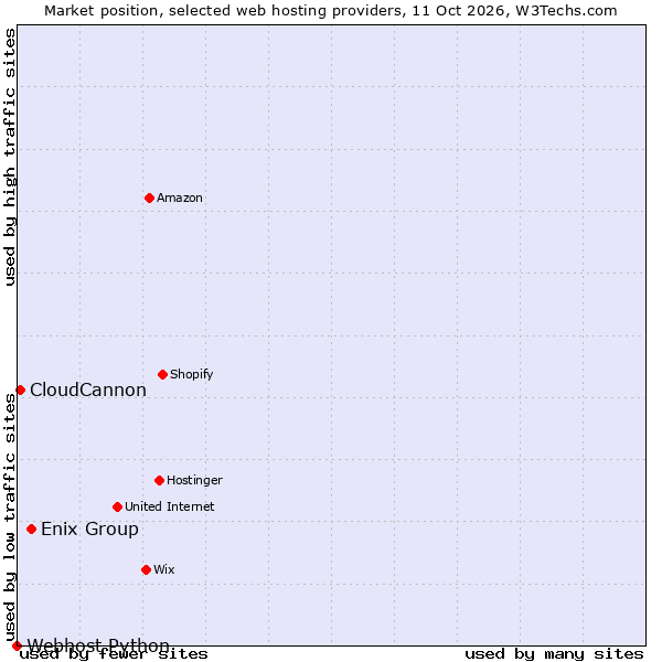 Market position of Enix Group vs. CloudCannon vs. Webhost Python