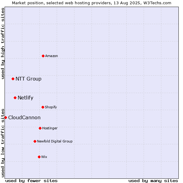 Market position of Netlify vs. NTT Group vs. CloudCannon