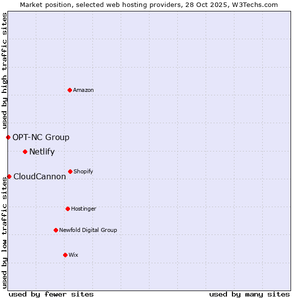 Market position of Netlify vs. CloudCannon vs. OPT-NC Group
