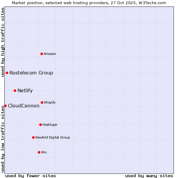 Market position of Netlify vs. Rostelecom Group vs. CloudCannon
