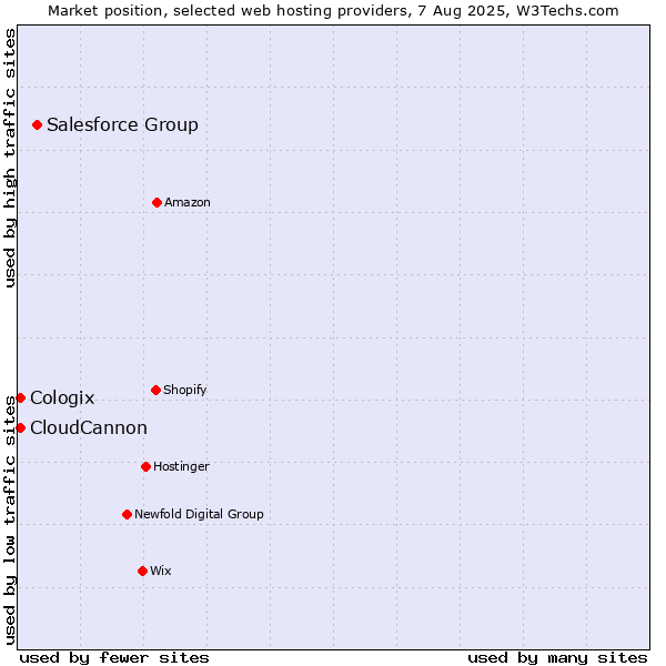 Market position of Salesforce Group vs. CloudCannon vs. Cologix