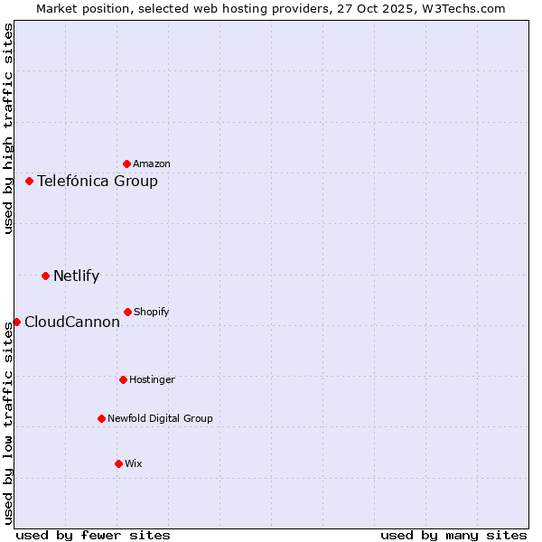 Market position of Netlify vs. Telefónica Group vs. CloudCannon