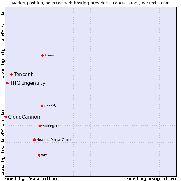Market position of Tencent vs. THG Ingenuity vs. CloudCannon