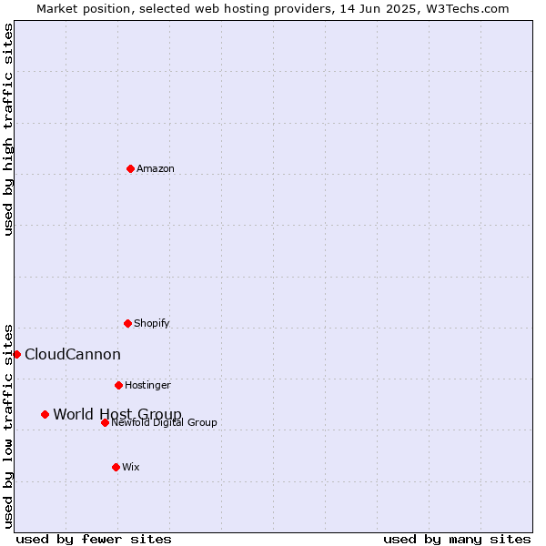 Market position of World Host Group vs. CloudCannon
