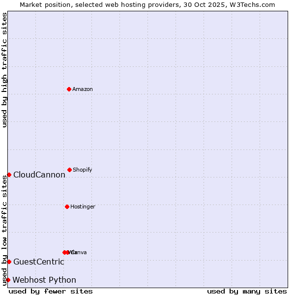 Market position of CloudCannon vs. GuestCentric vs. Webhost Python