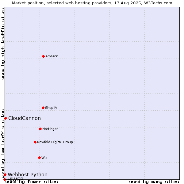 Market position of CloudCannon vs. Webhost Python vs. HiWEB