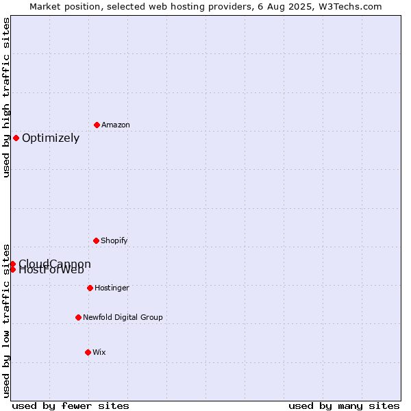 Market position of Optimizely vs. CloudCannon vs. HostForWeb
