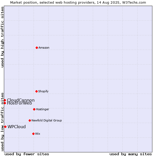 Market position of WPCloud vs. CloudCannon vs. HostForWeb