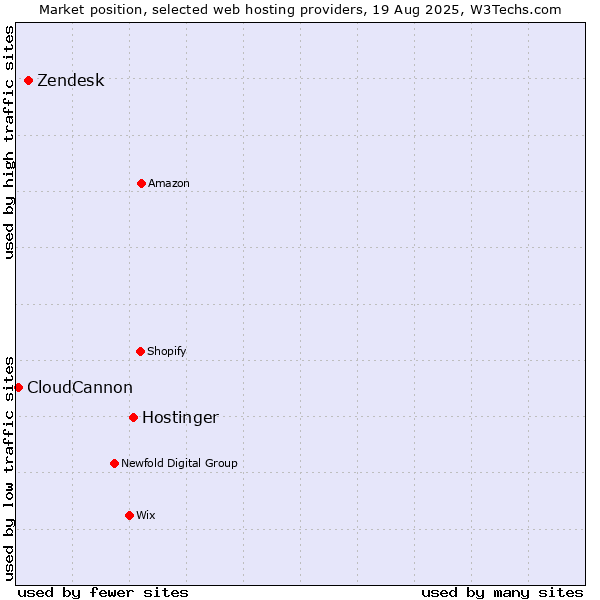 Market position of Hostinger vs. Zendesk vs. CloudCannon