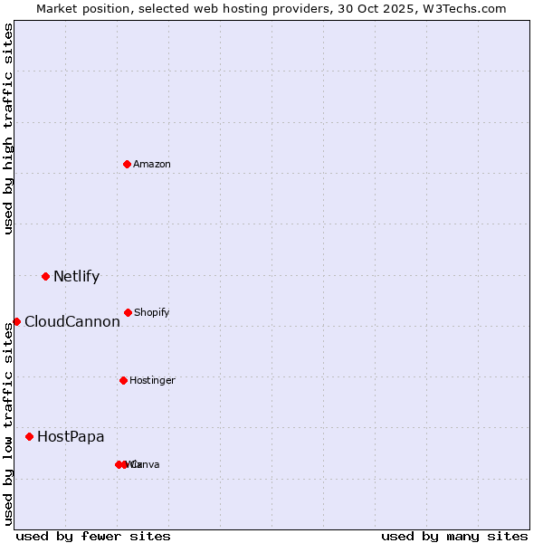 Market position of Netlify vs. HostPapa vs. CloudCannon