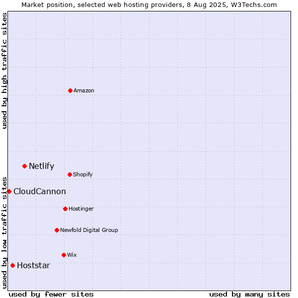 Market position of Netlify vs. Hoststar vs. CloudCannon