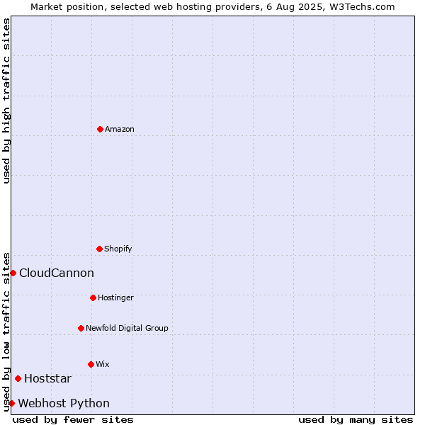 Market position of Hoststar vs. CloudCannon vs. Webhost Python