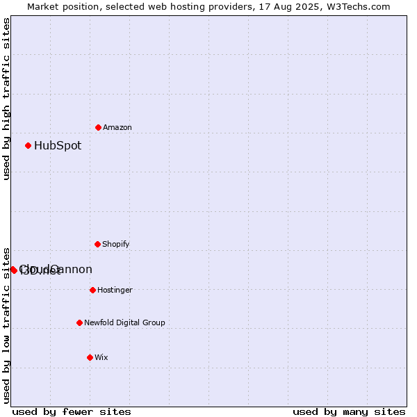 Market position of HubSpot vs. i3D.net vs. CloudCannon