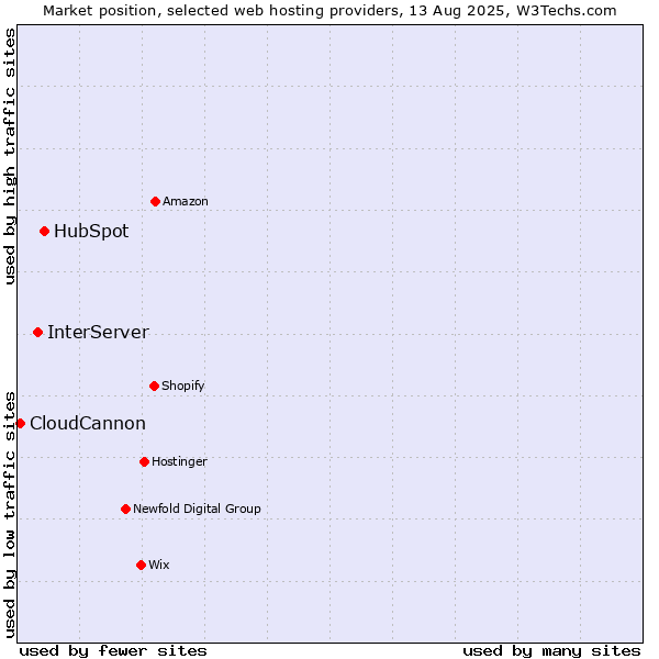 Market position of HubSpot vs. InterServer vs. CloudCannon
