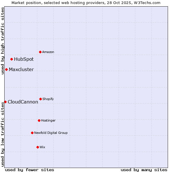 Market position of HubSpot vs. Maxcluster vs. CloudCannon
