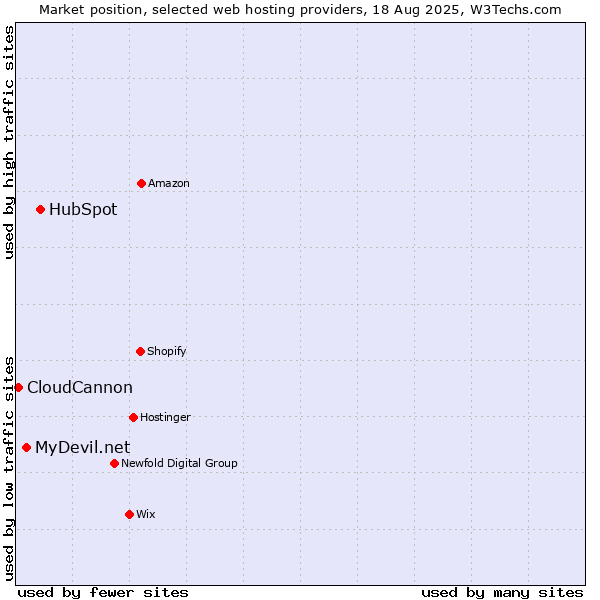 Market position of HubSpot vs. MyDevil.net vs. CloudCannon