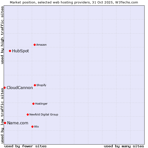 Market position of HubSpot vs. Name.com vs. CloudCannon
