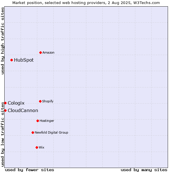 Market position of HubSpot vs. CloudCannon vs. Cologix