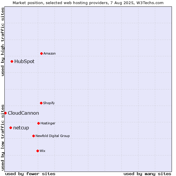 Market position of HubSpot vs. netcup vs. CloudCannon