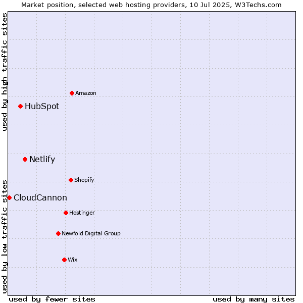 Market position of Netlify vs. HubSpot vs. CloudCannon