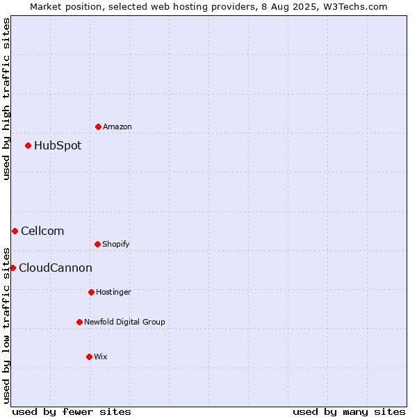 Market position of HubSpot vs. Cellcom vs. CloudCannon