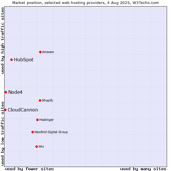 Market position of HubSpot vs. Node4 vs. CloudCannon