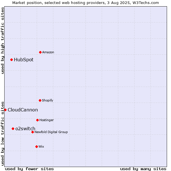 Market position of o2switch vs. HubSpot vs. CloudCannon