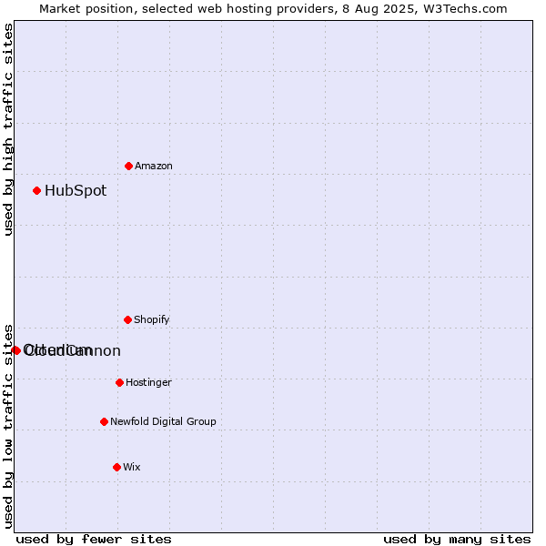 Market position of HubSpot vs. CloudCannon vs. Octenium