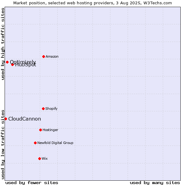 Market position of HubSpot vs. Optimizely vs. CloudCannon