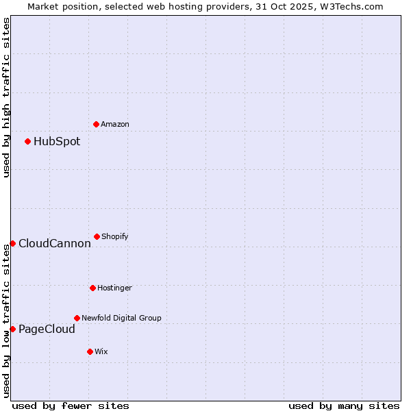 Market position of HubSpot vs. CloudCannon vs. PageCloud