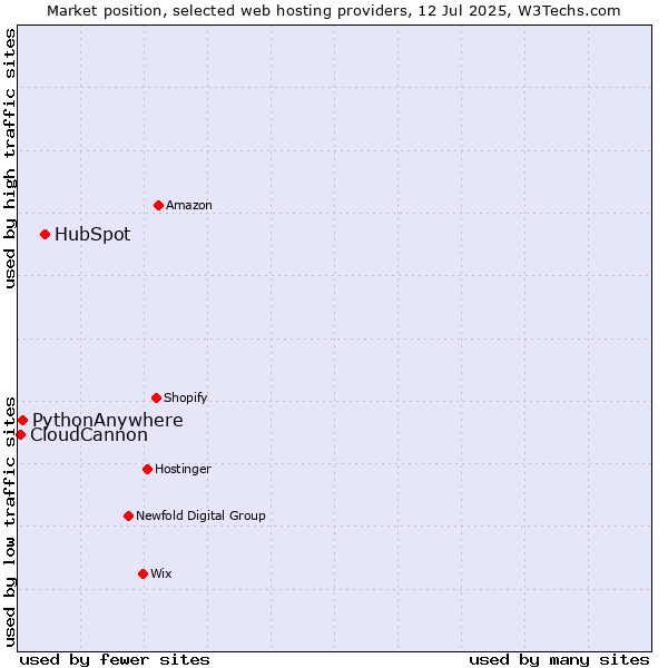 Market position of HubSpot vs. PythonAnywhere vs. CloudCannon