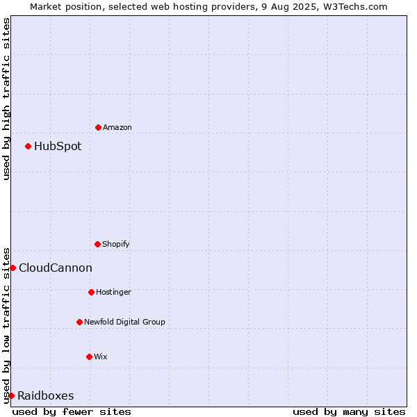 Market position of HubSpot vs. CloudCannon vs. Raidboxes