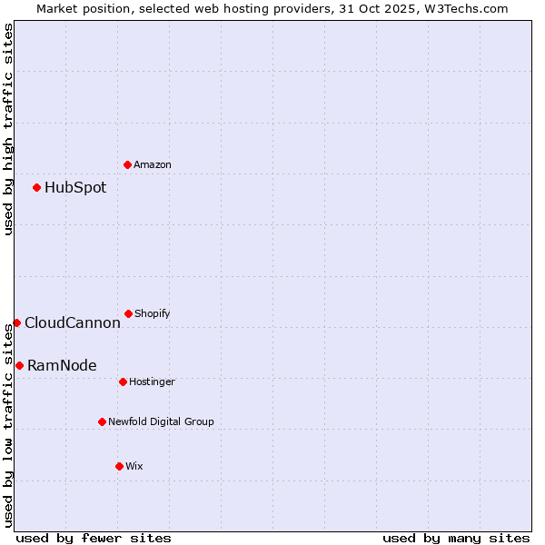 Market position of HubSpot vs. RamNode vs. CloudCannon