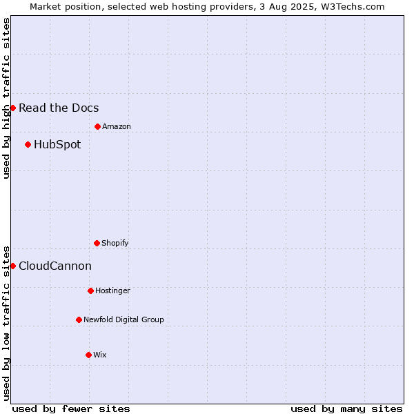 Market position of HubSpot vs. Read the Docs vs. CloudCannon