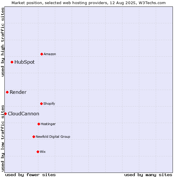 Market position of HubSpot vs. Render vs. CloudCannon